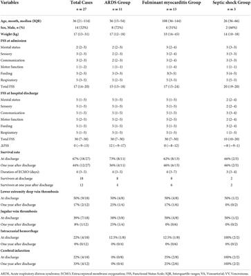 Functional status of pediatric patients after extracorporeal membrane oxygenation: A five-year single-center study